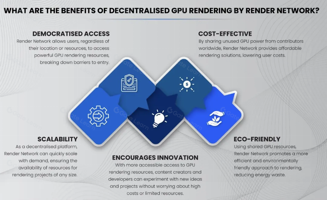 Render Network GPU Rendering Power