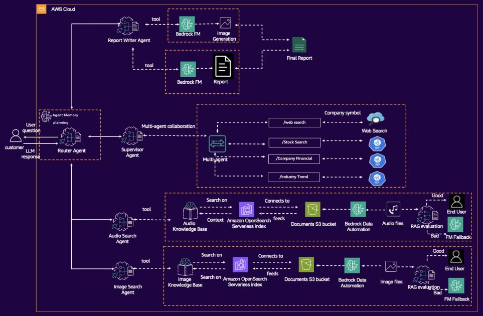 Fetch.ai Autonomous Agent Infrastructure