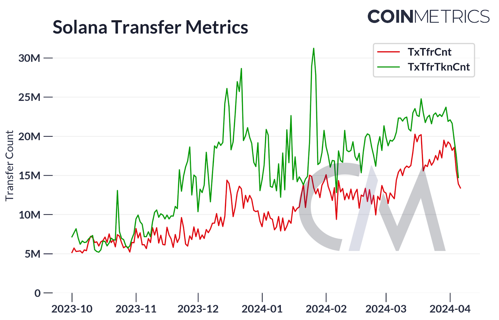 Solana Network Performance Dashboard
