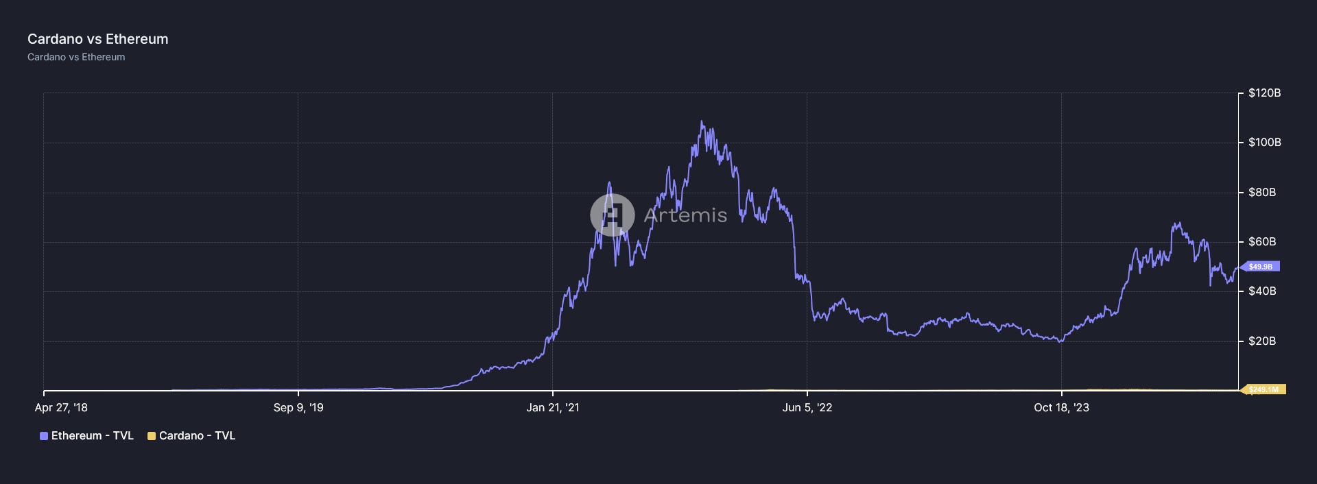 Cardano Smart Contract Adoption Statistics