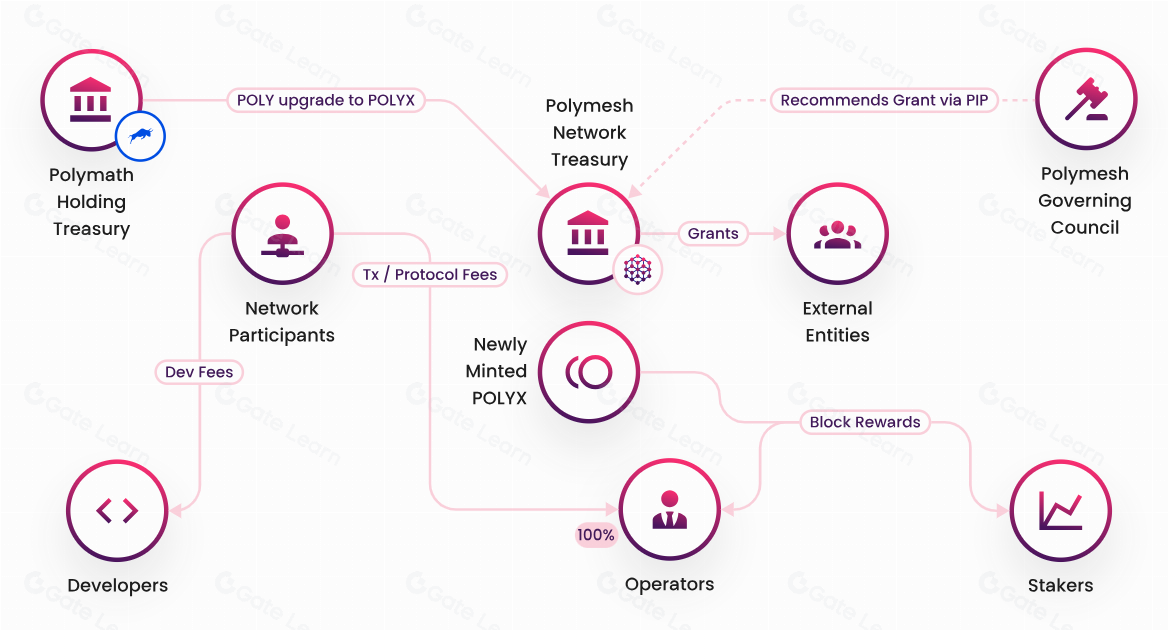 Polymesh (POLYX) Institutional Blockchain Guide
