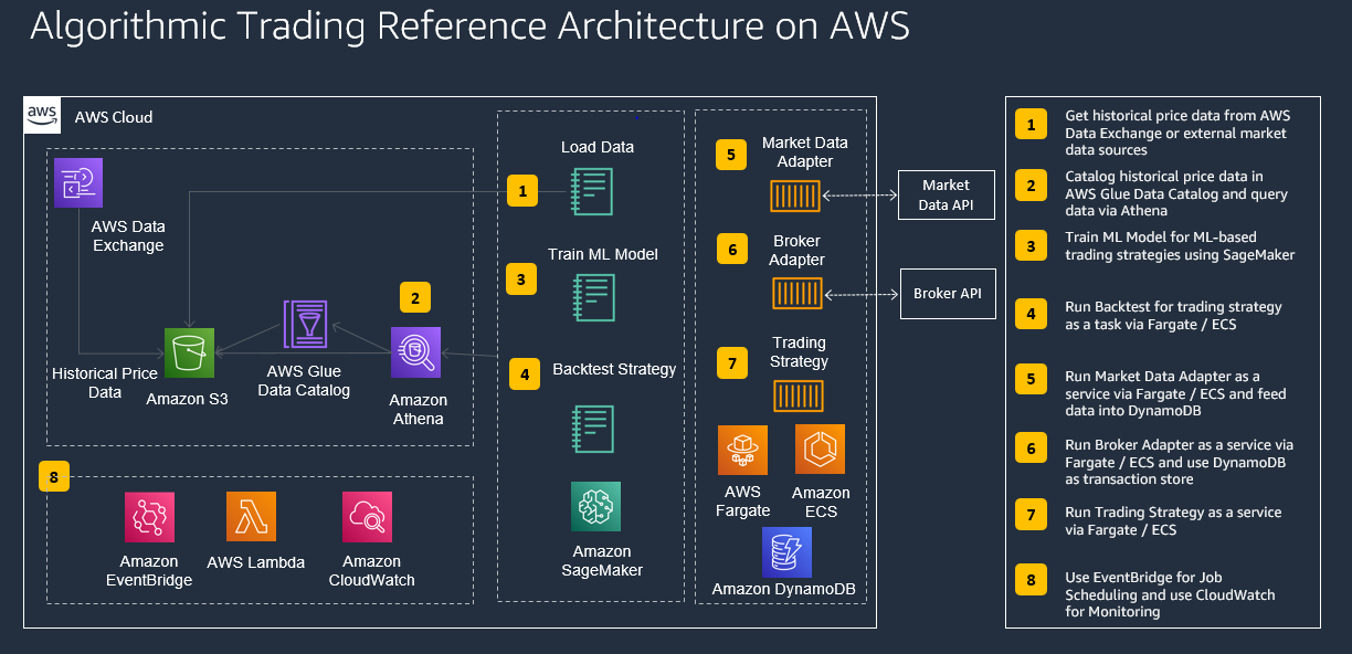 Amazon AWS SageMaker Trading Bot