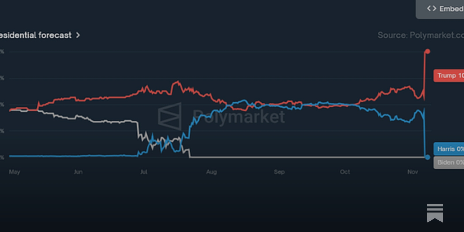 Polymarket trading volume chart