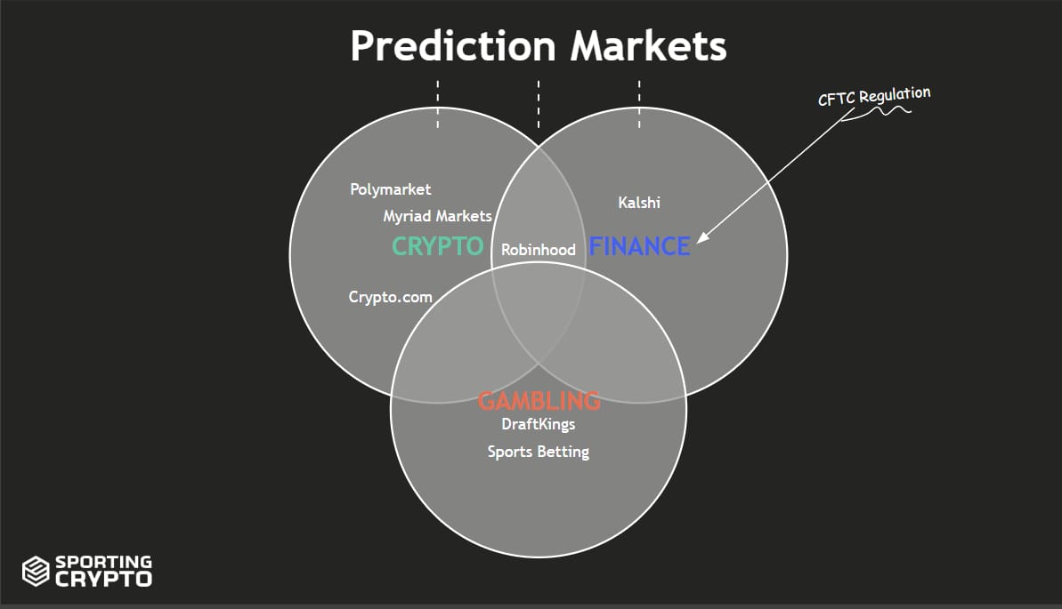 blockchain global sports prediction markets