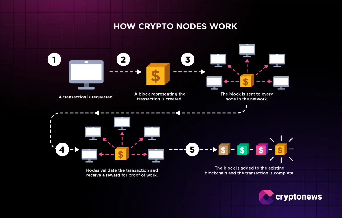 Dynamic blockchain nodes and digital ballots merging with crypto tokens, illustrating the convergence of blockchain technology and election prediction markets in 2025.