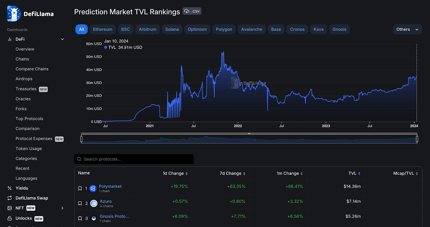Polymarket cumulative volume chart