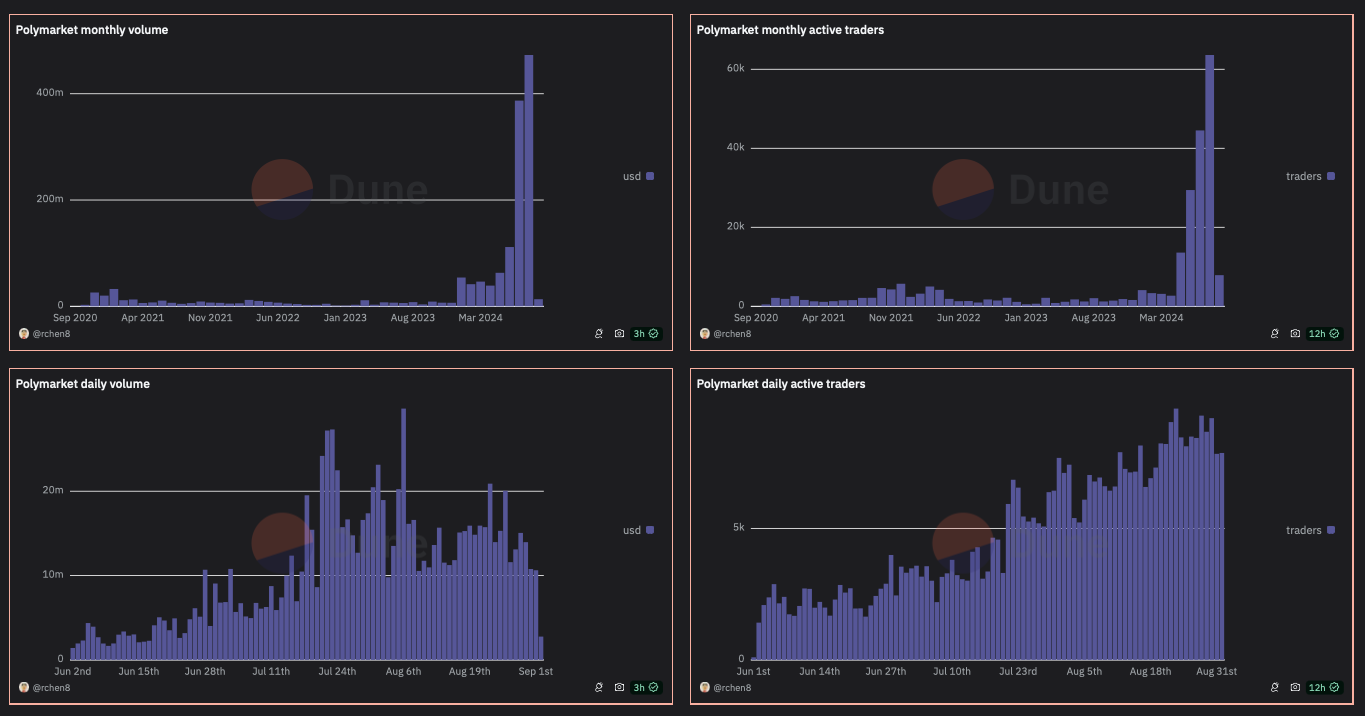 global decentralized prediction market participation